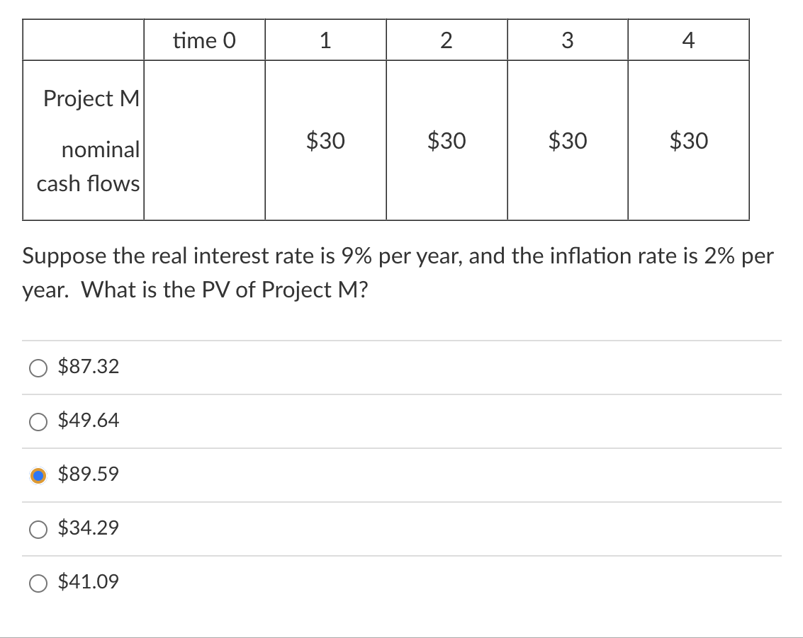 Project M
nominal
cash flows
$87.32
$49.64
$89.59
$34.29
time 0
$41.09
1
$30
2
$30
Suppose the real interest rate is 9% per year, and the inflation rate is 2% per
year. What is the PV of Project M?
3
$30
4
$30