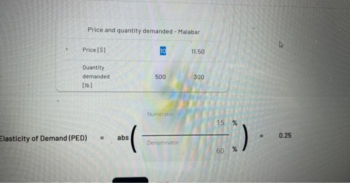 Price and quantity demanded - Malabar
Price [S]
Quantity
demanded
[lb]
Elasticity of Demand (PED)
11
=
abs
10
500
Numerator
Denominator
11.50
300
15 %
60%
0.25