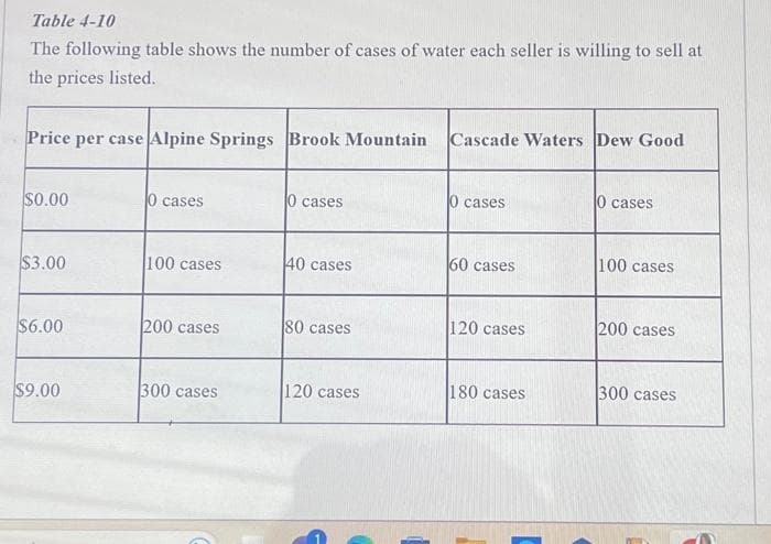 Table 4-10
The following table shows the number of cases of water each seller is willing to sell at
the prices listed.
Price per case Alpine Springs Brook Mountain
$0.00
$3.00
$6.00
$9.00
0 cases
100 cases
200 cases
300 cases
0 cases
40 cases
80 cases
120 cases
Cascade Waters Dew Good
0 cases
60 cases
120 cases
180 cases
0 cases
100 cases
200 cases
300 cases