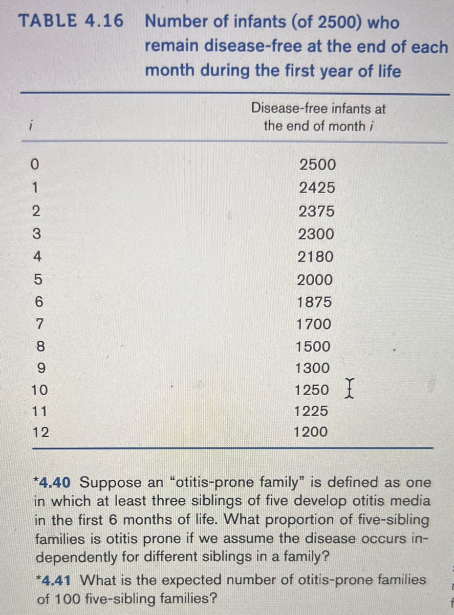 TABLE 4.16
0123456
7
8
9
10
11
12
Number of infants (of 2500) who
remain disease-free at the end of each
month during the first year of life
Disease-free infants at
the end of month i
2500
2425
2375
2300
2180
2000
1875
1700
1500
1300
1250 I
1225
1200
*4.40 Suppose an "otitis-prone family" is defined as one
in which at least three siblings of five develop otitis media
in the first 6 months of life. What proportion of five-sibling
families is otitis prone if we assume the disease occurs in-
dependently for different siblings in a family?
*4.41 What is the expected number of otitis-prone families
of 100 five-sibling families?