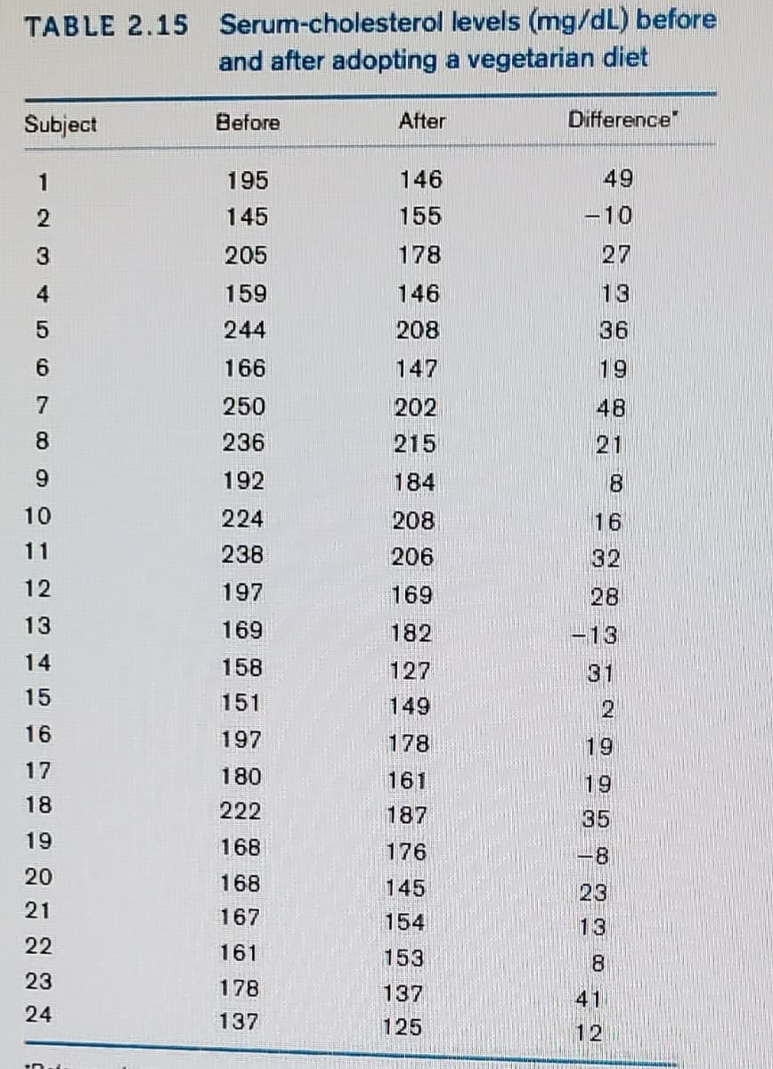 TABLE 2.15 Serum-cholesterol
Subject
1
2
3
5
6
7
8
9
10
11
12
13
14
15
16
17
18
19
20
21
22
23
24
10.
and after adopting a vegetarian diet
Before
195
145
205
159
244
166
250
236
192
224
238
197
169
158
151
197
180
222
168
168
167
161
178
137
After
146
155
178
146
208
147
202
215
184
208
206
169
182
127
149
levels (mg/dL) before
178
161
187
176
145
154
153
137
125
Difference
49
-10
27
13
36
48
21
8
16
32
28
-13
2
19
35
-8
23
HET
13
8
41
12