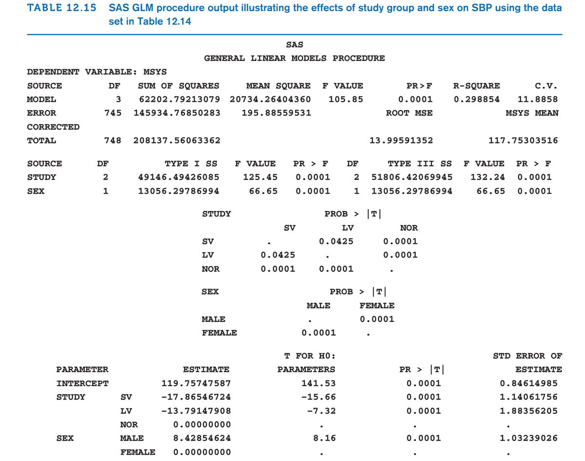 TABLE 12.15 SAS GLM procedure output illustrating the effects of study group and sex on SBP using the data
set in Table 12.14
DEPENDENT VARIABLE: MSYS
DF
SOURCE
MODEL
ERROR
CORRECTED
TOTAL
SOURCE
STUDY
SEX
STUDY
3
745
SEX
PARAMETER
INTERCEPT
DF
2
1
748 208137.56063362
GENERAL LINEAR MODELS PROCEDURE
SUM OF SQUARES MEAN SQUARE F VALUE
62202.79213079 20734.26404360 105.85
145934.76850283 195.88559531
TYPE I SS
49146.49426085
13056.29786994
SV
LV
NOR
MALE
FEMALE
STUDY
SV
LV
NOR
SEX
MALE
FEMALE
ESTIMATE
119.75747587
-17.86546724
-13.79147908
SAS
F VALUE
125.45
66.65
0.00000000
8.42854624
0.00000000
PR > F
0.0001
0.0001
SV
0.0425
0.0001
0.0425
0.0001
PROB> |T|
LV
MALE
DF
0.0001
T FOR HO:
PARAMETERS
141.53
-15.66
-7.32
2
1
8.16
PROB> |T|
PR > F
0.0001
ROOT MSE
13.99591352
NOR
0.0001
0.0001
TYPE III SS F VALUE PR > F
51806.42069945 132.24 0.0001
13056.29786994 66.65 0.0001
FEMALE
0.0001
PR > |T|
0.0001
0.0001
0.0001
R-SQUARE
0.298854
0.0001
C.V.
11.8858
MSYS MEAN
117.75303516
STD ERROR OF
ESTIMATE
0.84614985
1.14061756
1.88356205
1.03239026