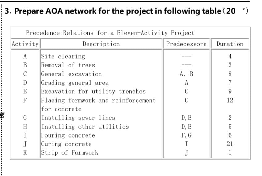 3. Prepare AOA network for the project in following table (20 ')
Precedence Relations for a Eleven-Activity Project
Activity
Description
Predecessors
Duration
Site clearing
Removal of trees
General excavation
Grading general area
Excavation for utility trenches
Placing formwork and reinforcement
for concrete
Installing sewer lines
Installing other utilities
Pouring concrete
|Curing concrete
Strip of Formwork
4
B
3
C
А, В
D
A
7
E
C
9.
F
C
12
D, E
H
D, E
I
F, G
6.
J
I
21
K
J
1
