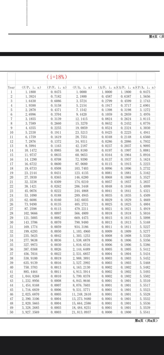 第5页(共
(i=18%)
(F/A, i, n)
1. 0000
2. 1800
KA/F, i, n)(A/P, i, n)XP/A. i, n)
1. 1800
0. 6387
0. 4599
0. 3717
0. 3198
0. 2859
0. 2624
0. 2452
0. 2324
0. 2225
0.2148
0. 2086
0. 2037
0. 1997
0. 1964
0. 1937
0. 1915
0. 1896
0. 1881
0. 1868
0. 1857
0. 1848
0. 1841
0. 1835
0. 1829
0. 1825
0. 1821
0. 1818
0. 1815
0. 1813
0. 1811
0. 1809
0. 1808
0. 1806
(F/P, i, n)
1. 1800
1. 3924
1. 6430
1. 9388
2. 2878
2. 6996
КР/F, i, n)
0. 8475
0. 7182
0. 6086
0. 5158
0. 4371
0. 3704
0. 3139
0. 2660
Year
1. 0000
0. 4587
0. 2799
0. 1917
0. 1398
0. 1059
0, 0824
0. 8475
1. 5656
2. 1743
2. 6901
1
2
3
3. 5724
5. 2154
5
7. 1542
3. 1272
9. 4420
3. 4976
3. 8115
4. 0776
6.
3. 1855
3. 7589
7
12. 1415
0. 0652
0. 0524
0. 0425
0. 0348
0. 0286
0. 0237
0. 0197
0. 0164
0. 0137
0. 0115
0. 0096
0.0081
0. 0068
0. 0057
0. 0048
0. 0041
0. 0035
0. 0029
0. 0025
0. 0021
0.0018
8.
15. 3270
0. 2255
0. 1911
0. 1619
0. 1372
0. 1163
0. 0985
0. 0835
0. 0708
0. 0600
0. 0508
0. 0431
0. 0365
0. 0309
0. 0262
0. 0222
0. 0188
0. 0160
0. 0135
0. 0115
0. 0097
9
4. 4355
19. 0859
4. 3030
10
5. 2338
23. 5213
4. 4941
11
6. 1759
28. 7551
4. 6560
34. 9311
4. 7932
4. 9095
5. 0081
12
7. 2876
13
8. 5994
42. 2187
14
10. 1472
50. 8180
15
11. 9737
60. 9653
5. 0916
16
14. 1290
72. 9390
5. 1624
87. 0680
103. 7403
17
16. 6722
5. 2223
18
19. 6733
5. 2732
19
23. 2144
123. 4135
5. 3162
20
27. 3930
146. 6280
5. 3527
32. 3238
38. 1421
21
174. 0210
5. 3837
22
206. 3448
5. 4099
23
45. 0076
244. 4868
5. 4321
24
53. 1090
289. 4945
5. 4509
342. 6035
405. 2721
25
62. 6686
5. 4669
26
73. 9490
5. 4804
479. 2211
566. 4809
27
87. 2598
5. 4919
28
102. 9666
5. 5016
0.0015
0. 0013
0. 0011
0, 0009
0. 0008
0. 0006
0. 0006
0. 0005
0. 0004
0.0003
0. 0003
0. 0002
0. 0002
0. 0002
0. 0001
0.0001
0. 0001
29
121. 5005
0.0082
669. 4475
5. 5098
0. 0070
5. 5168
5. 5227
5. 5277
30
143. 3706
790. 9480
169. 1774
199. 6293
31
0.0059
934. 3186
0.0050
0. 0042
1, 103. 4960
1, 303. 1253
1, 538. 6878
32
33
235. 5625
5. 5320
34
277. 9638
0. 0036
5. 5356
327. 9973
387. 0368
456. 7034
1, 816. 6516
2, 144. 6489
2, 531. 6857
0. 1806
0. 1805
0. 1804
0. 1803
0. 1803
0. 1802
0. 1802
0. 1802
0. 1801
0. 1801
0. 1801
0. 1801
0. 1801
0. 1801
0. 1801
0. 1800
35
0.0030
5. 5386
0. 0026
0. 0022
0. 0019
0. 0016
5. 5412
5. 5434
36
37
38
538. 9100
2, 988. 3891
5. 5452
5. 5468
5. 5482
39
635. 9139
0. 0013
0. 0011
0. 0010
0. 0008
0. 0007
0. 0006
0. 0005
0. 0004
3, 527. 2992
4, 163. 2130
4, 913. 5914
5, 799. 0378
6, 843. 8646
8, 076. 7603
9, 531. 5771
40
750. 3783
885. 4464
1, 044. 8268
1, 232. 8956
1, 454. 8168
1, 716. 6839
41
5. 5493
5. 5502
5. 5510
42
43
44
5. 5517
45
5. 5523
46
2, 025. 6870
2, 390. 3106
2, 820. 5665
3, 328. 2685
3, 927. 3569
11, 248. 2610
13, 273. 9480
15, 664. 2586
18, 484. 8251
21, 813. 0937
0.0001
5. 5528
0. 0001
0. 0001
0. 0001
0.0000
47
5. 5532
48
0.0004
5. 5536
0. 0003
5. 5539
5. 5541
49
50
0. 0003
第6页(共6页)
