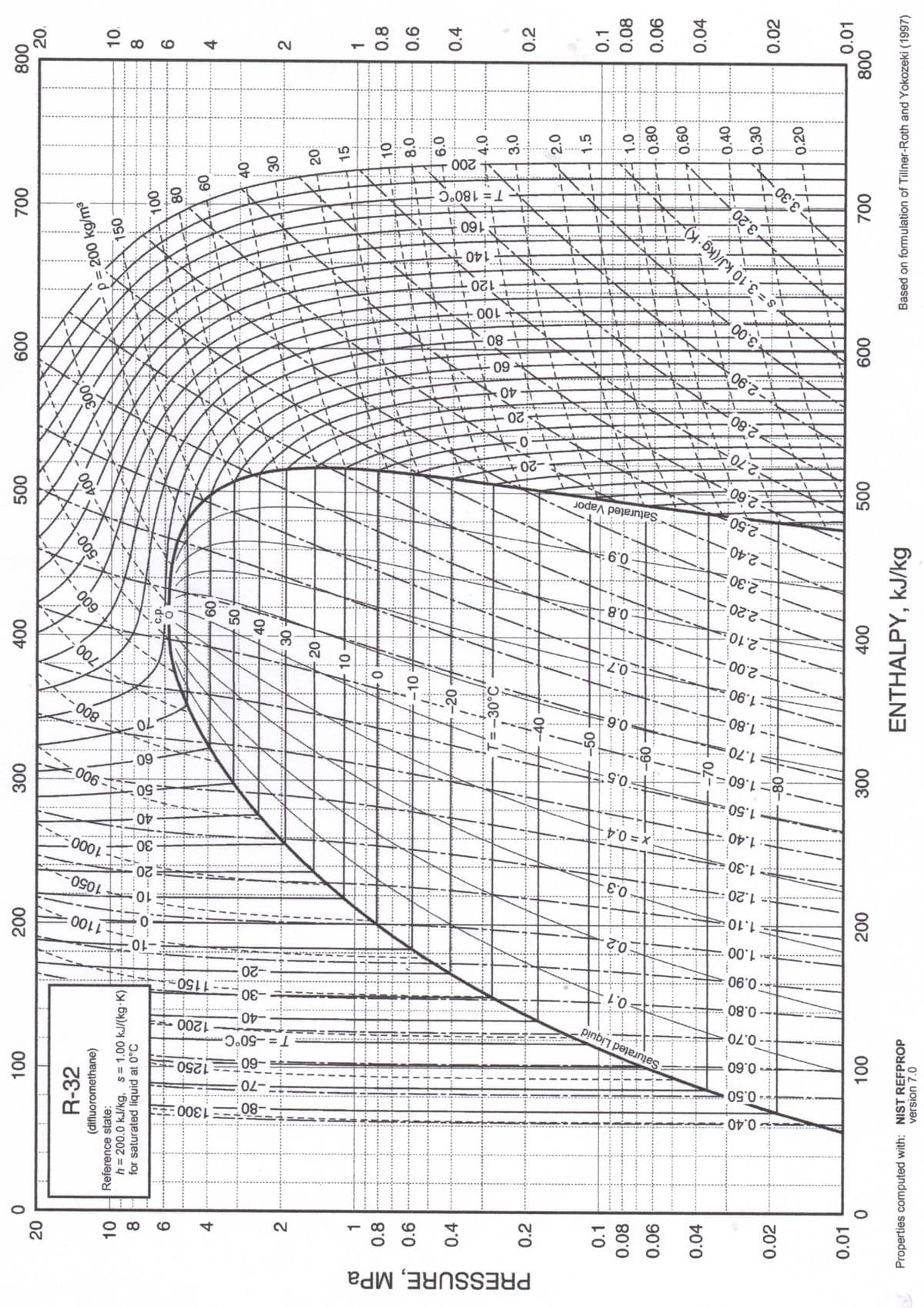 PRESSURE, MPa
20
10
8
6
4
2
1
0.8
0.6
0.4
0.2
0.1
0.08.
0.06
0.04
0.02
0.01
0
0
R-32
(difluoromethane)
100
Reference state:
h = 200.0 kJ/kg, s= 1.00 kJ/(kg-K)
for saturated liquid at 0°C
1300:
-0.40
+0.50
1250:
-80
-70;
-60
-50°C
-40
-30
-20
I
100
0.60
-0.70
1200
Properties computed with: NIST REFPROP
version 7.0
Saturated Liquid
1150-
+0.1
200
0.2
1100:
-10-
0
10
0.80
-0.90
1.00
1.10
200
1050-
0.3-
1000
1.20
1.30
X = 0.4
88/9 8 849
1.40
300
1.50
006
0.5%
1.60-0
-80
-60
300
SOL
-50
T=-30°C
-40
0.6
-008
-1.80
-10
1.90
0
10
0.7
400
2.00-
700,
20
30
40
-2.10
600
400
20
50
ㅎ 888 엉...
0.8
500-
W
0.9
2.20-1
2.30
-2.40
ENTHALPY, KJ/kg
2.50
500
400
Saturated Vapor
500
-20:
300
20
2.80
+A--
77
X
40
600
60
2.90
A
K
H
The
A
ai
i
TR
600
AN
15
+-+-₂
7.
80
100
4
3.00
S
p = 200 kg/m³
150
V
1
120-
+140
----
A
M
= 3.10 kJ/(kg.
160
·K)₂
S
700
100-
1
T
3.20
08
X
60
T = 180°C
3.30
700
1.
40
30
20
15
002.
10
8.0
6.0
4.0
3.0
2.0
1.5
1.0
0.80
0.60
0.40
0.30
0.20
800
20.
10.
8
6
2
1
0.8
0.6
0.4
0.2
0.1
0.08
0.06
0.04
0.02
0.01
800
Based on formulation of Tillner-Roth and Yokozeki (1997)