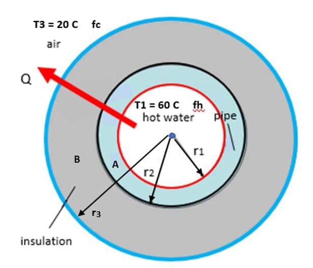 T3 = 20 C
air
Q
insulation
B
fc
r3
A
T1 = 60 C fh
hot water
r2
r1
pipe