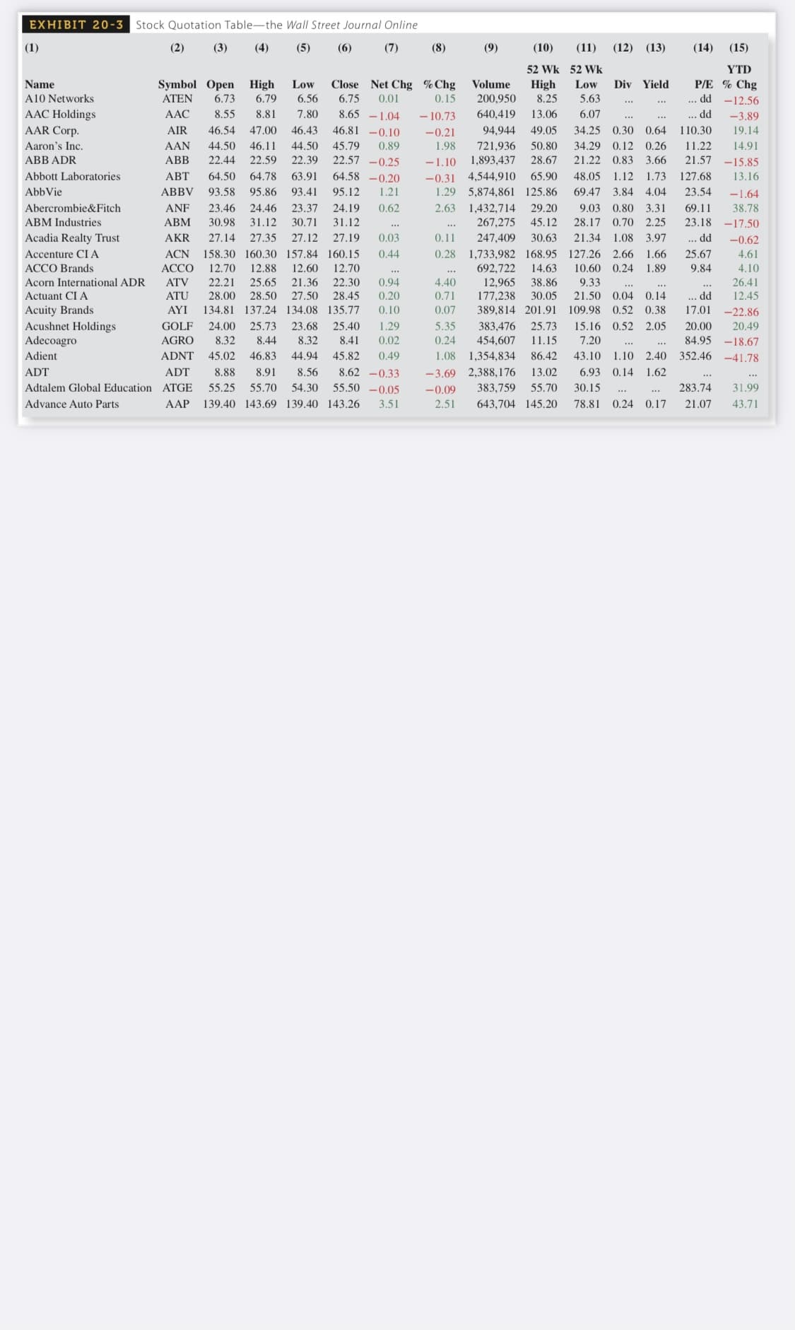 EXHIBIT 20-3 Stock Quotation Table-the Wall Street Journal Online
(1)
(2)
(3)
(4)
(5)
(6)
(7)
(8)
(9)
(10)
(11)
(12) (13)
(14)
(15)
52 Wk 52 Wk
YTD
Name
Close Net Chg %Chg
Low
P/E % Chg
Symbol Open High
ATEN
Low
Volume
High
8.25
Div Yield
A10 Networks
6.73
6.79
6.56
6.75
0.01
0.15
200,950
5.63
... dd -12.56
AAC
8.65 -1.04
AAC Holdings
AAR Corp.
8.55
8.81
7.80
- 10.73
640,419
13.06
6.07
... dd
-3.89
AIR
46.54
47.00
46.43
46.81 -0.10
-0.21
94,944
49.05
34.25 0.30 0.64
110.30
19.14
Aaron's Inc.
AAN
44.50
46.11
44.50
45.79
0.89
1.98
721,936
50.80
34.29 0.12 0.26
11.22
14.91
ABB ADR
АВB
22.44
22.59
22.39
22.57 -0.25
-1.10
1,893,437
28.67
21.22 0.83
3.66
21.57 -15.85
-0.31 4,544,910
1.29 5,874,861 125.86
Abbott Laboratories
АВТ
64.50
64.78
63.91
64.58 -0.20
65.90
48.05
1.12
1.73
127.68
13.16
AbbVie
АBBV
93.58
95.86
93.41
95.12
1.21
69.47
3.84 4.04
23.54
-1.64
Abercrombie&Fitch
ANF
23,46
24.46
23.37
24.19
0.62
2.63
1,432,714
29.20
9.03
0.80 3.31
69.11
38.78
ABM Industries
АВМ
30.98
31.12
30.71
31.12
267,275
45.12
28.17
0.70 2.25
23.18 -17.50
Acadia Realty Trust
AKR
27.14
27.35
27.12
27.19
0.03
0.11
247,409
30.63
21.34 1.08 3.97
.. dd
-0.62
Accenture CI A
ACN
158.30 160.30 157.84 160.15
0.44
0.28 1,733,982 168.95 127.26 2.66
1.66
25.67
4.61
692,722
12,965
177,238
ACCO Brands
ACCO
12.70
12.88
12.60
12.70
14.63
10.60
0.24 1.89
9.84
4.10
Acorn International ADR
Actuant CI A
22.21
25.65
28.00 28.50
21.36
22.30
28.45
ATV
0.94
4.40
38.86
9.33
26.41
ATU
27.50
0.20
0.71
30.05
21.50 0.04 0.14
... dd
12.45
Acuity Brands
Acushnet Holdings
Adecoagro
AYI
134.81 137.24 134.08 135.77
0.10
0.07
389,814 201.91
109.98
0.52 0.38
17.01
-22.86
GOLF
24.00
25.73
23.68
25.40
1.29
5.35
383,476
25.73
15.16
0.52 2.05
20.00
20.49
AGRO
8.32
8.44
8.32
8.41
0.02
0.24
454,607
11.15
7,20
84.95 -18.67
Adient
ADNT
45.02
46.83
44.94
45.82
0,49
1.08 1,354,834
86.42
43.10
1.10 2.40
352.46 -41.78
8.62 -0.33
55.50 -0.05
-3.69 2,388,176
383,759
ADT
ADT
8.88
8.91
8.56
13.02
6.93 0.14
1.62
Adtalem Global Education ATGE
55.25
55.70
54.30
-0.09
55.70
30.15
283.74
31.99
Advance Auto Parts
AAP
139.40 143.69 139.40 143.26
3.51
2.51
643,704 145.20
78.81
0.24 0.17
21.07
43.71
