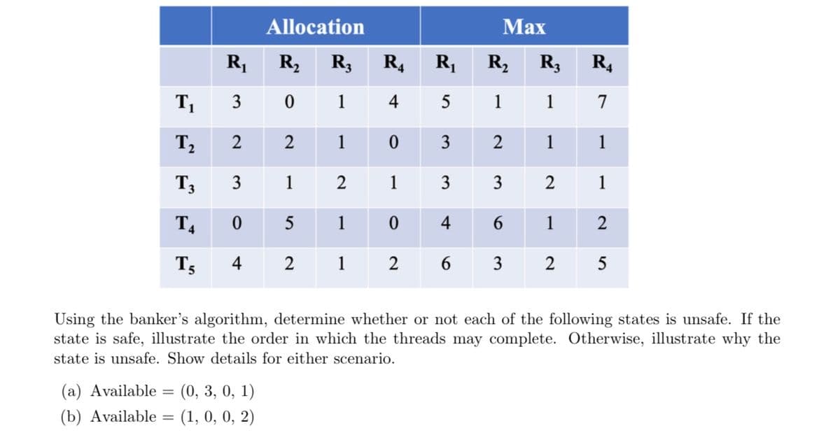 T₁
T₂
T3
T4
T5
R₁
3
2
3
0
4
Allocation
(a) Available = (0, 3, 0, 1)
(b) Available = (1, 0, 0, 2)
R₂
0
2
1
5
2
R3
1
1
2
1
1
R4 R₁
4
0
1
0
2
Max
R₂
1
2
3
R3 R4
1
1
3
3
4
1
6 3 2
6
2
1
1
2
5
Using the banker's algorithm, determine whether or not each of the following states is unsafe. If the
state is safe, illustrate the order in which the threads may complete. Otherwise, illustrate why the
state is unsafe. Show details for either scenario.