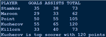 PLAYER
GOALS ASSISTS TOTAL
Stamkos
35
38
73
Maroon
29
33
62
Point
50
55
105
Kucherov
Killorn
Kucherov is top scorer with 120 points
55
65
120
33
40
73
