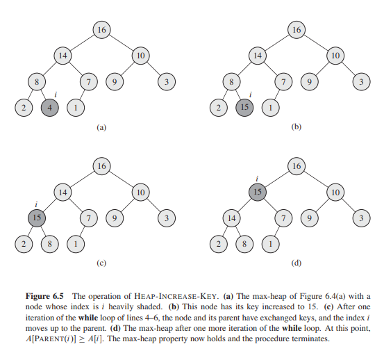 8
15
14
14
16
16
10
10
3
3
14
15
14
15
7
16
(b)
16
(d)
10
10
3
Figure 6.5 The operation of HEAP-INCREASE-KEY. (a) The max-heap of Figure 6.4(a) with a
node whose index is i heavily shaded. (b) This node has its key increased to 15. (c) After one
iteration of the while loop of lines 4-6, the node and its parent have exchanged keys, and the index i
moves up to the parent. (d) The max-heap after one more iteration of the while loop. At this point,
A[PARENT(i)] ≥ A[i]. The max-heap property now holds and the procedure terminates.