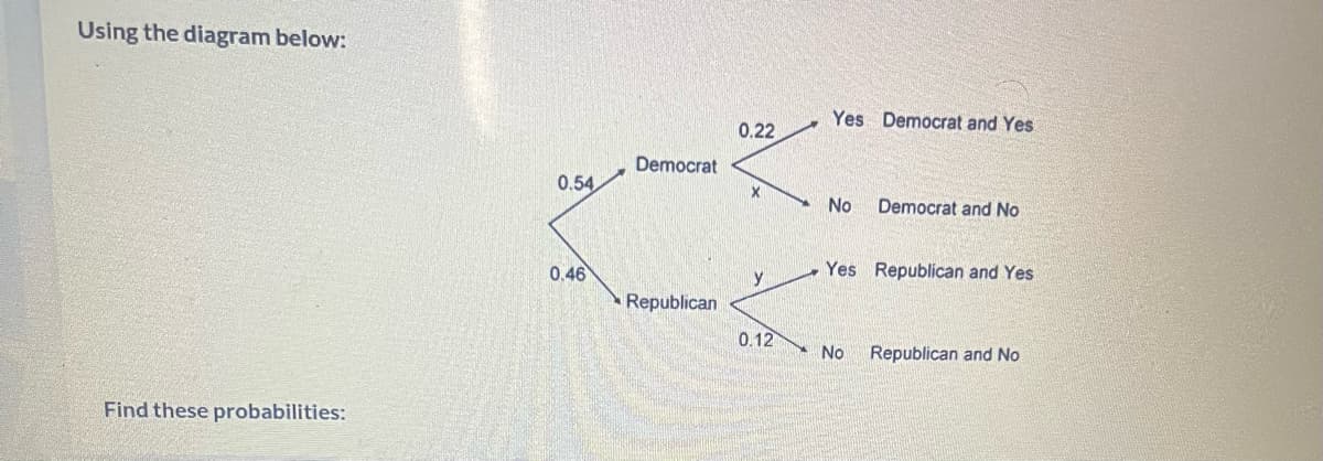 Using the diagram below:
Find these probabilities:
0.54
0.46
Democrat
Republican
0.22
X
y
0.12
Yes Democrat and Yes
No Democrat and No
Yes Republican and Yes
No
Republican and No