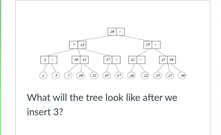 20
15
25
10 12
17
22
27 30
10
12
(15
25
30
What will the tree look like after we
insert 3?
