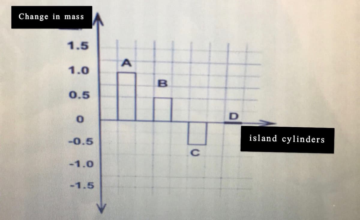 Change in mass
1.5
1.0
0.5
-0.5
island cylinders
-1.0
-1.5
C.
