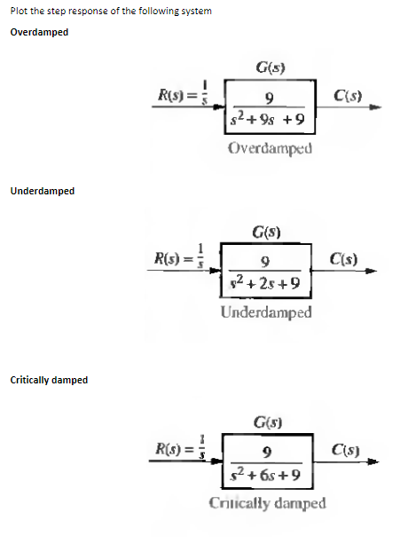 Plot the step response of the following system
Overdamped
G(s)
R(S) = ;
C{s)
s2+9s +9
Overdamped
Underdamped
G(S)
R(s) =
9
C(s)
52 + 2s +9
Underdamped
Critically damped
G(s)
R(s) =
C{s)
s²+ 6s+9
Crilically damped
