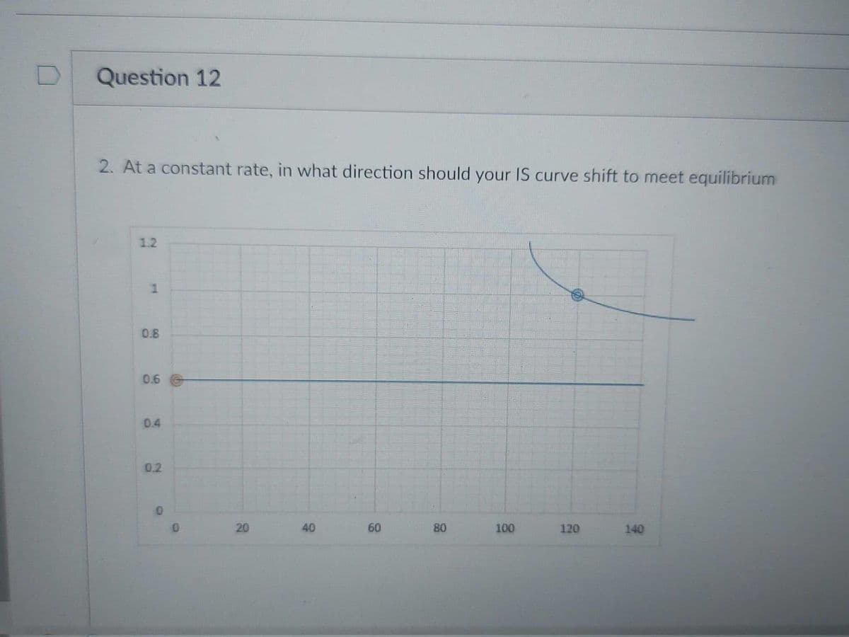 Question 12
2. At a constant rate, in what direction should your IS curve shift to meet equilibrium
1.2
0.8
0.6
0.4
0.2
20
40
60
80
100
120
140

