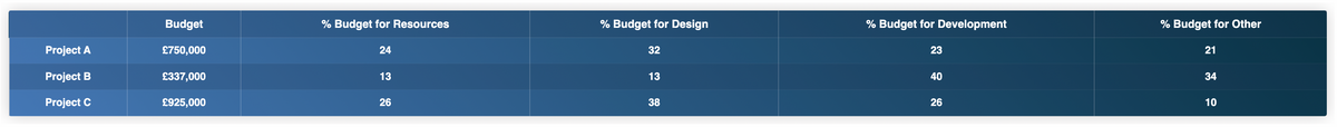 Project A
Project B
Project C
Budget
£750,000
£337,000
£925,000
% Budget for Resources
24
13
26
% Budget for Design
32
13
38
% Budget for Development
23
40
26
% Budget for Other
21
34
10