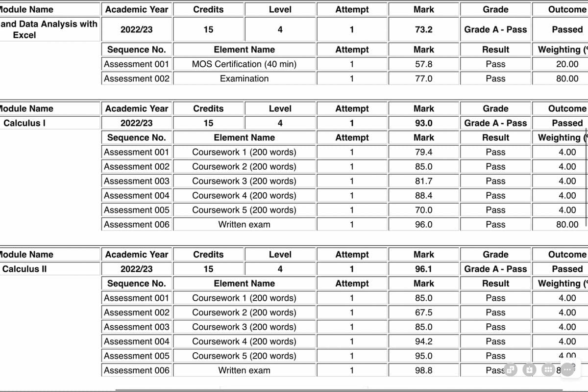 Module Name
and Data Analysis with
Excel
Module Name
Calculus I
Module Name
Calculus II
Academic Year
2022/23
Sequence No.
Assessment 001
Assessment 002
Academic Year
2022/23
Sequence No.
Assessment 001
Assessment 002
Assessment 003
Assessment 004
Assessment 005
Assessment 006
Academic Year
2022/23
Sequence No.
Assessment 001
Assessment 002
Assessment 003
Assessment 004
Assessment 005
Assessment 006
Credits
15
Credits
15
Level
Element Name
MOS Certification (40 min)
Examination
4
Credits
15
Level
4
Element Name
Coursework 1 (200 words)
Coursework 2 (200 words)
Coursework 3 (200 words)
Coursework 4 (200 words)
Coursework 5 (200 words)
Written exam
Level
4
Element Name
Coursework 1 (200 words)
Coursework 2 (200 words)
Coursework 3 (200 words)
Coursework 4 (200 words)
Coursework 5 (200 words)
Written exam
Attempt
1
Attempt
1
1
Attempt
1
Attempt
1
1
1
1
1
1
Attempt
1
Attempt
1
1
1
1
1
1
Mark
73.2
Mark
57.8
77.0
Mark
93.0
Mark
79.4
85.0
81.7
88.4
70.0
96.0
Mark
96.1
Mark
85.0
67.5
85.0
94.2
95.0
98.8
Grade
Grade A Pass
-
Result
Pass
Pass
Grade
Grade A Pass
Result
Pass
Pass
Pass
Pass
Pass
Pass
Grade
Grade A Pass
Result
Pass
Pass
Pass
Pass
Pass
Pass
-
Outcome
Passed
Weighting (
20.00
80.00
Outcome
Passed
Weighting
4.00
4.00
4.00
4.00
4.00
80.00
Outcome
Passed
Weighting (
4.00
4.00
4.00
4.00
4.00
8