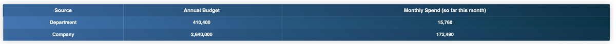 Source
Department
Company
Annual Budget
410,400
2,640,000
Monthly Spend (so far this month)
15,760
172,490