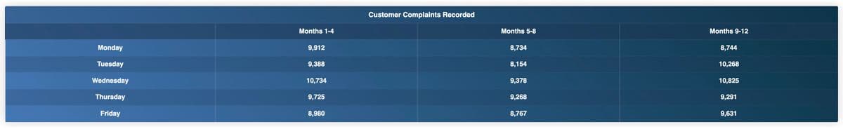 Monday
Tuesday
Wednesday
Thursday
Friday
Months 1-4
9,912
9,388
10,734
9,725
8,980
Customer Complaints Recorded
Months 5-8
8,734
8,154
9,378
9,268
8,767
Months 9-12
8,744
10,268
10,825
9,291
9,631