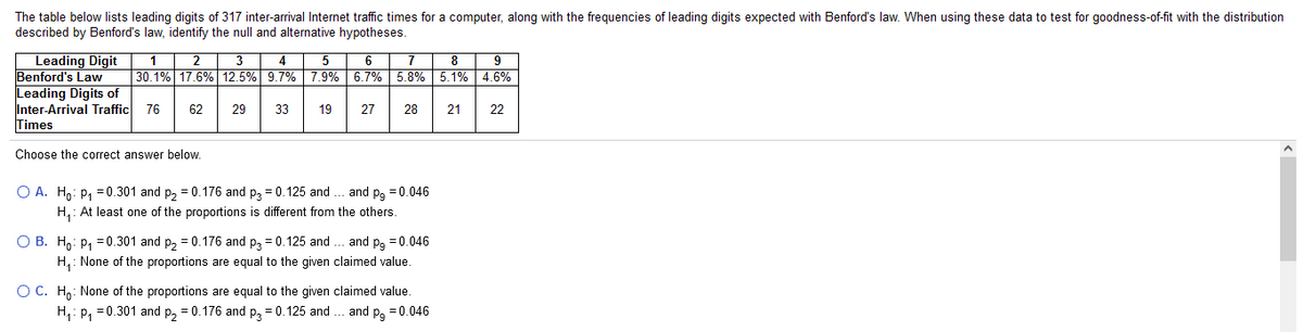 The table below lists leading digits of 317 inter-arrival Internet traffic times for a computer, along with the frequencies of leading digits expected with Benford's law. When using these data to test for goodness-of-fit with the distribution
described by Benford's law, identify the null and alternative hypotheses.
Leading Digit
Benford's Law
Leading Digits of
Inter-Arrival Traffic
Times
3
30.1% 17.6% 12.5% 9.7%
6
7
7.9% 6.7% 5.8% | 5.1% | 4.6%
76
62
29
33
19
27
28
21
22
Choose the correct answer below.
O A. H,: p, = 0.301 and p, = 0.176 and p3 = 0.125 and ... and pg = 0.046
H,: At least one of the proportions is different from the others.
O B. Hn: p, = 0.301 and p, = 0.176 and p, = 0.125 and . and p. = 0.046
H,: None of the proportions are equal to the given claimed value.
O C. Hn: None of the proportions are equal to the given claimed value.
H,: P, = 0.301 and p, = 0.176 and p, = 0.125 and
and p. = 0.046
