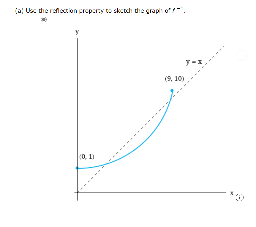 (a) Use the reflection property to sketch the graph of f-1
y
y = x
(9, 10)
(0, 1)
X
(i)
