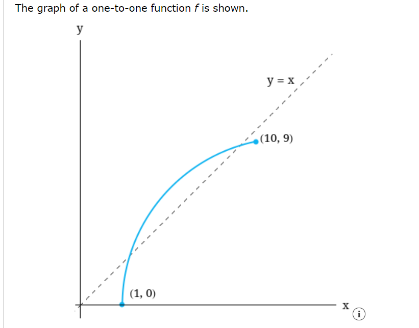 The graph of a one-to-one function f is shown.
y
y = x ,
(10, 9)
(1, 0)
(i)
