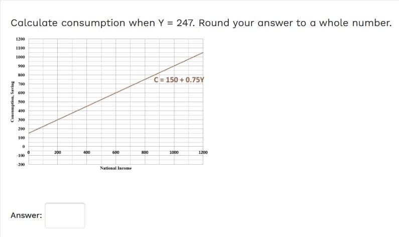 Calculate consumption when Y = 247. Round your answer to a whole number.
Consumption, Saving
1200
1100
1000
900
800
700
600
500
300
200
100
0
-100
-200
0
Answer:
200
400
600
National Income
800
C= 150 +0.75Y
1000
1200