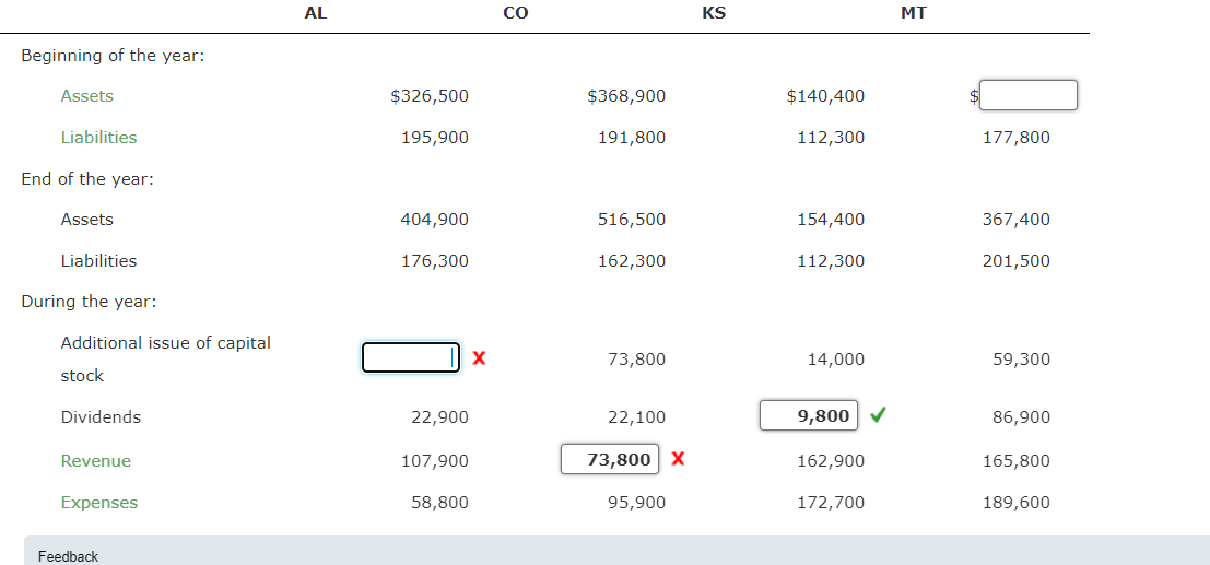 Beginning of the year:
Assets
Liabilities
End of the year:
Assets
Liabilities
During the year:
Additional issue of capital
stock
Dividends
Revenue
Expenses
Feedback
AL
$326,500
195,900
404,900
176,300
22,900
107,900
58,800
X
CO
$368,900
191,800
516,500
162,300
73,800
22,100
73,800 X
95,900
KS
$140,400
112,300
154,400
112,300
14,000
9,800 ✓
162,900
172,700
MT
177,800
367,400
201,500
59,300
86,900
165,800
189,600