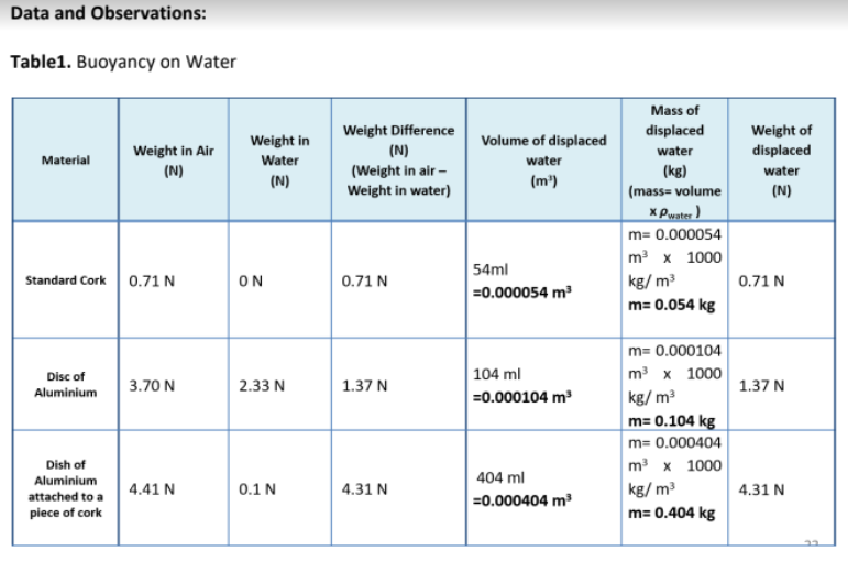 Data and Observations:
Table1. Buoyancy on Water
Mass of
Weight Difference
(N)
displaced
Weight of
displaced
Weight in
Volume of displaced
Weight in Air
(N)
water
Material
Water
water
(Weight in air -
Weight in water)
(kg)
|(mass= volume
x Puater )
m= 0.000054
m x 1000
kg/ m3
water
(N)
(m³)
(N)
54ml
Standard Cork 0.71 N
ON
0.71 N
0.71 N
=0.000054 m
m= 0.054 kg
m= 0.000104
m x 1000
kg/ m?
m= 0.104 kg
Disc of
Aluminium
|104 ml
=0.000104 m
3.70 N
2.33 N
1.37 N
1.37 N
m= 0.000404
m3 x 1000
kg/ m?
m= 0.404 kg
Dish of
Aluminium
404 ml
4.41 N
0.1 N
4.31 N
4.31 N
attached to a
=0.000404 m3
piece of cork
