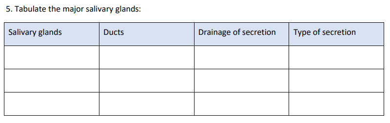 5. Tabulate the major salivary glands:
Salivary glands
Ducts
Drainage of secretion
Type of secretion