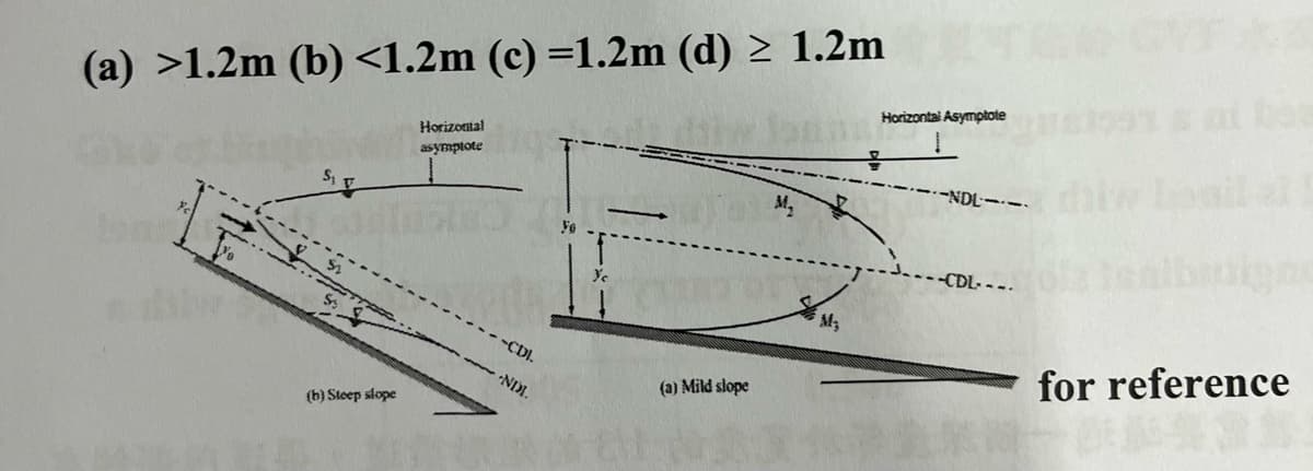 (a) >1.2m (b) <1.2m (c) =1.2m (d) ≥ 1.2m
(b) Steep slope
Horizontal
asymptote
--CDI.
NDI.
(a) Mild slope
M₂
Horizontal Asymptote
-NDL--
-CDL.--.
uipa
for reference