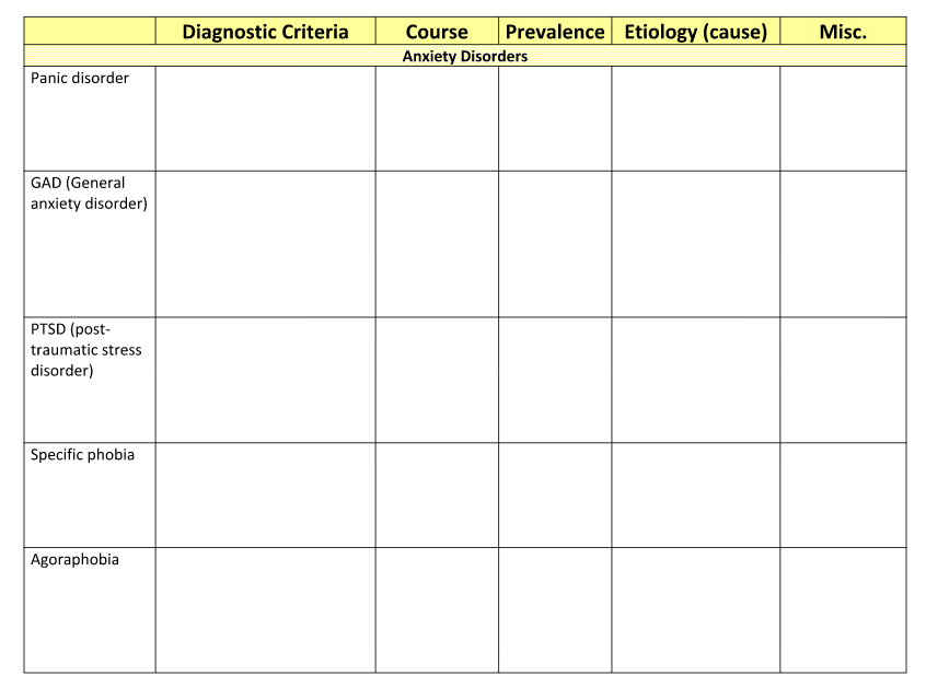 Diagnostic Criteria
Course
Prevalence Etiology (cause)
Misc.
Anxiety Disorders
Panic disorder
GAD (General
anxiety disorder)
PTSD (post-
traumatic stress
disorder)
Specific phobia
Agoraphobia
