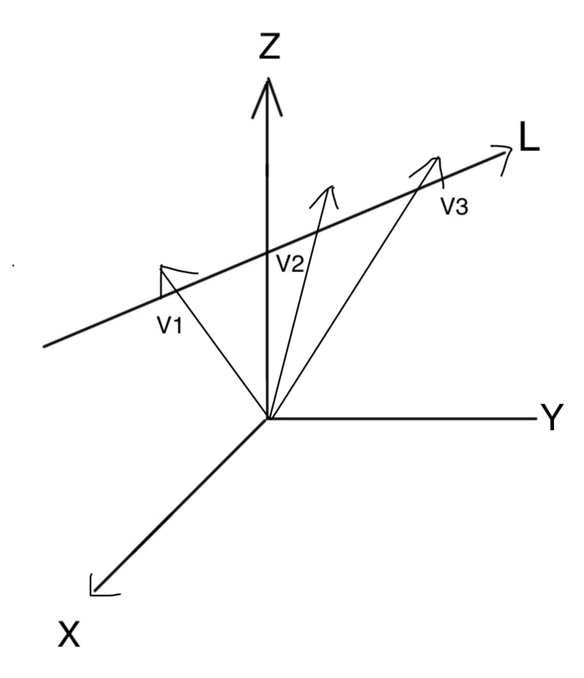 ### Understanding 3D Coordinate Systems and Vector Decomposition

The diagram provided illustrates a 3D coordinate system consisting of three mutually perpendicular axes, labeled X, Y, and Z. In this coordinate system, we have several vectors, each with specific directions and magnitudes. 

**Axes:**
1. **X-Axis**: Represents the horizontal axis in the 3D space.
2. **Y-Axis**: Represents the horizontal axis perpendicular to the X-axis in the 3D space.
3. **Z-Axis**: Represents the vertical axis in the 3D space.

**Vectors:**
1. **Vector V1**: Originates from the origin point (intersection of X, Y, and Z axes) and extends in the direction between the X and L axes.
2. **Vector V2**: Also originates from the origin point and extends vertically upwards towards the Z-axis.
3. **Vector V3**: Originates from the origin point and extends in the direction closer to the L-axis compared to V1 and V2, showing an intermediate angle between them.

**Directional Line (L):**
- The line labeled 'L' is positioned in the 3D space and represents the combination of components along X, Y, and Z directions.

### Application:
This visualization is instrumental in understanding how vectors are defined in a three-dimensional space and how they can be decomposed relative to different axes. It offers groundwork knowledge for subjects involving physics, engineering, computer graphics, and more.

For instance, in physics, resolving forces into components along the X, Y, and Z axes helps to analyze the resultant effects of multiple forces acting on a point. In computer graphics, positioning of objects in 3D space involves translating coordinates onto these three axes for rendering 3D models.

### Practical Exercise:
To further grasp this concept, you can practice by:
1. **Identifying components of vectors**: Given a vector, determine its projection onto the X, Y, and Z axes.
2. **Creating your own vector diagram**: Using graph paper or modeling software, plot vectors in 3D by combining different axes' components.
3. **Solved examples**: Go through detailed examples solving for vector magnitudes and directions using trigonometric relationships and vector properties.