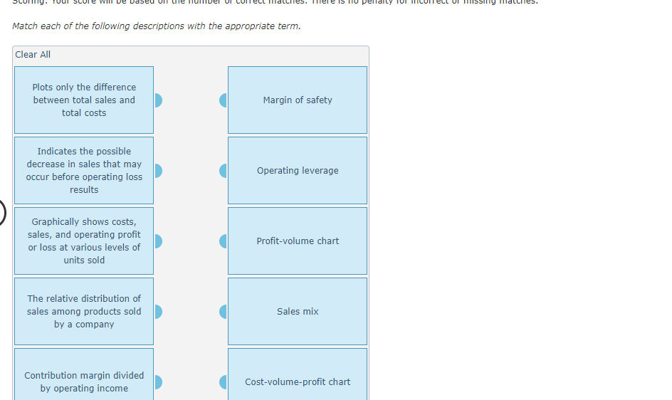 Match each of the following descriptions with the appropriate term.
Clear All
Plots only the difference
between total sales and
total costs
Indicates the possible
decrease in sales that may
occur before operating loss
results
Graphically shows costs,
sales, and operating profit
or loss at various levels of
units sold
The relative distribution of
sales among products sold
by a company
Contribution margin divided
by operating income
Margin of safety
Operating leverage
Profit-volume chart
Sales mix
Cost-volume-profit chart
mg malt