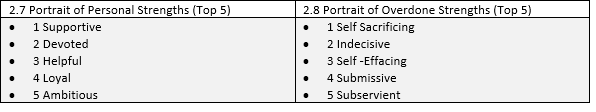 2.7 Portrait of Personal Strengths (Top 5)
1 Supportive
2 Devoted
3 Helpful
4 Loyal
5 Ambitious
2.8 Portrait of Overdone Strengths (Top 5)
1 Self Sacrificing
2 Indecisive
3 Self-Effacing
4 Submissive
5 Subservient