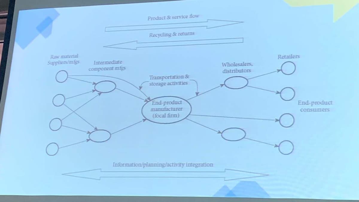 Raw material
Suppliers/mfgs Intermediate
component mtgs
Product & service flow
Recycling & returns
Transportation &
storage activities
End-product
manufacturer
(focal firm)
Information/planning/activity integration
Wholesalers,
distributors
Retailers
End-product
consumers