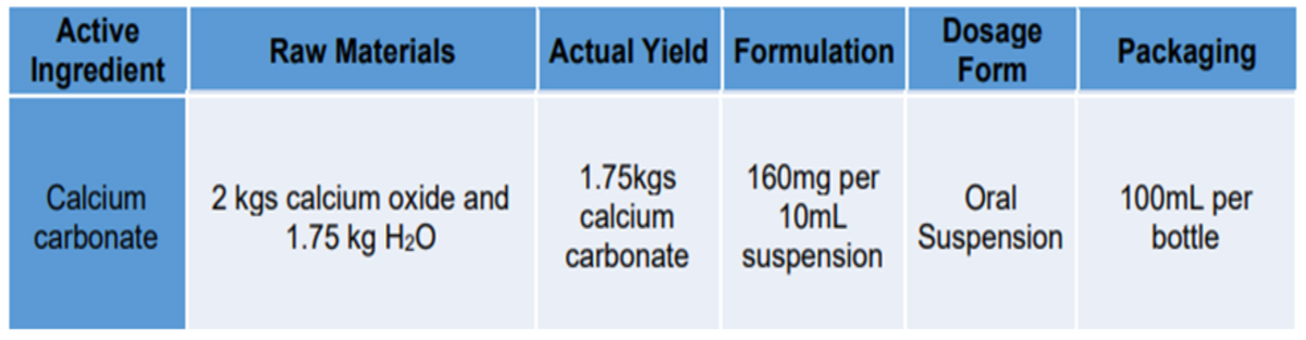 Active
Dosage
Form
Raw Materials
Actual Yield Formulation
Packaging
Ingredient
Calcium
carbonate
2 kgs calcium oxide and
1.75 kg H2O
1.75kgs
calcium
carbonate
160mg per
10mL
Oral
Suspension
100mL per
bottle
suspension
