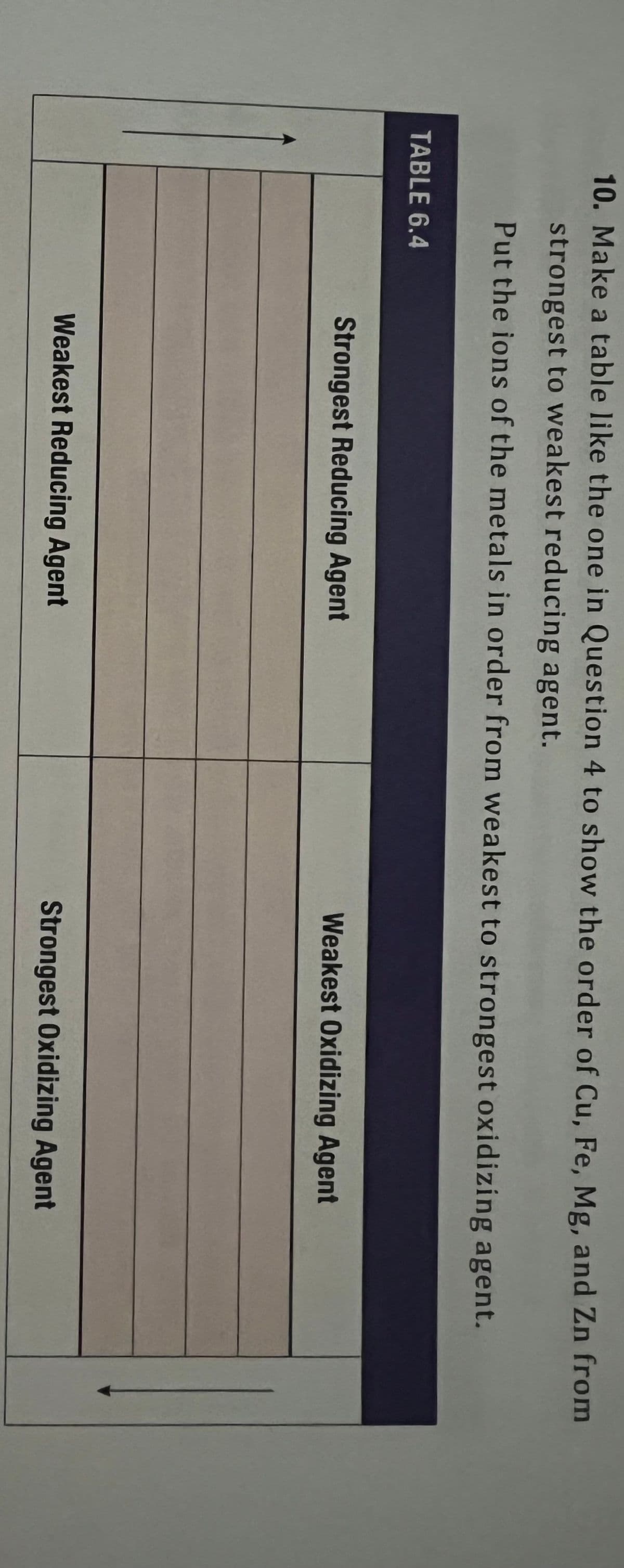 10. Make a table like the one in Question 4 to show the order of Cu, Fe, Mg, and Zn from
strongest to weakest reducing agent.
Put the ions of the metals in order from weakest to strongest oxidizing agent.
TABLE 6.4
Strongest Reducing Agent
Weakest Reducing Agent
Weakest Oxidizing Agent
Strongest Oxidizing Agent