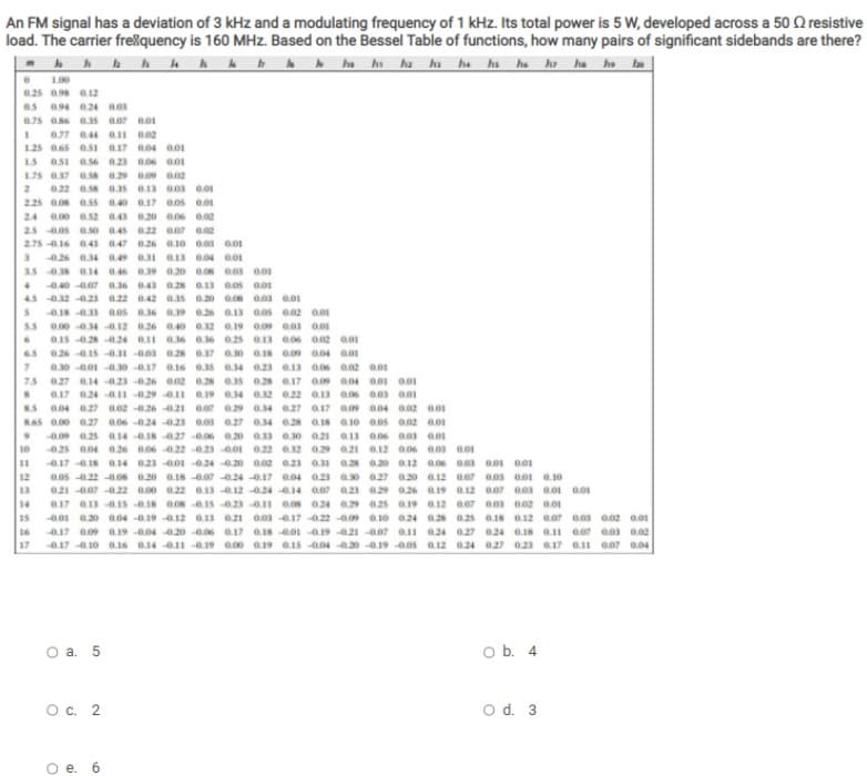 An FM signal has a deviation of 3 kHz and a modulating frequency of 1 kHz. Its total power is 5 W, developed across a 50 Q resistive
load. The carrier frelquency is 160 MHz. Based on the Bessel Table of functions, how many pairs of significant sidebands are there?
ha hi ha ha he hs he ho ha ho ba
100
0.25 0.98 a12
as
0.94 024 a.03
0.75 O6 as a.07 a01
0.77 044 a.I 002
125 0.65 051 a.17 0.04 0.01
LS
0.51 a56 023 006 001
L75 037 O.s8 029 B.09 0.02
022 ass 0.as a13 0.03 0.01
2.25 0.08 0.55
0.40 0.17 0.05 0.01
24
0.00 a52 0.43 0.20 006 0.02
25 0.0s a.50 0.45 0.22 007 0.02
2.75 -0.16 043 047 0.26 0.10 003 a.01
-0.26 034 .49 031 0.13 0.04 0.01
35 038 0.14 0.46 0.39 020 0os 0.03 00I
.40 -07 a.36 043 028 0.13 0.0s 0.01
45 032 -0.23 0.22 0.42 0.15 020 0.08 0.03 0.01
0.18 -033 aos 0.36 039 0.26 0.13 0.0s 0.02 a01
0.00 -034 0.12 026 0.40 0.32 0.19 0.09 eas a01
5.5
0.15 0.28 0.24 011 0.36 0.36 0.25 0.13 006 a2 aoI
6.5
026 a15 -0 00s 028 0.7 .30 0.18 0.0 a04 a01
0.30 -001 0.30 -0.17 0.16 035 034 023 0.13 006 a02 a.01
7.5
027 a14 -023 -026 0.02 028 0.35 0.28 0.17 0.09 a04 O01 001
0.17 024 0.1 -0.29 0.1 0.19 0.34 0.32 0.22 a13 a06
a04 027 a.02 -026 0.21 0.07 0.29 0.34 027 a17 aoe a4 an2 ao
865 0.00 027 a.06 -024 0.23 0.03 0.27 0.34 0.28 aIS a10 0.05 0.02 001
0.09 0.25 a14 -018 027 -0.06 0.20 0.33 0.30 021 a.13 0.06 003 a01
10
0.25 004 026 0.06 0.22 -0.23 0.01 0.22 e.32 029 a21 0.12 006 003 001
0.17 aI8 a14 023 0.01 -0.240.20 0.02 0.23 0.31 a28 0.20 0.12 a06 a0 001 001
11
12
0.05 -0.22 -0.08 0.20 0.18 -0.07 -0.24 -0.17 0.04 0.23 a30 0.27 0.20 a12 0.07 0.03 0.01 0.10
13
0.21 -07 422 0.00 0.22 0.13 0.12 -0.24 14 a a21 029 026 a.19 a12 007 00s 0.01 0.01
017 a13 -015 -0.18 O O8 015 0.23 -011 0os a24 a29 a2s a19 a12 007 a0s 002 a.01
001 a20 a04 -0.19 0.12 013 0.21 0.03 -017 -022 -a.m a10 024 a2s 025 0.18 0.12 0.07 0.0s 0.02 0.0s
0.17 009 0.19 -0040.20 -0.06 0.17 0.18 -001 -019 21 -007 0.1u 024 027 024 018 0.11 0.07 003 002
0.17 -a10 0.16 014 -0.11 -0.19 0.00 0.19 01S -004 20 -0.19 -00s a12 024 027 023 e.17 011 0.07 0.04
14
15
16
17
O a. 5
o b. 4
О с. 2
O d. 3
ai
