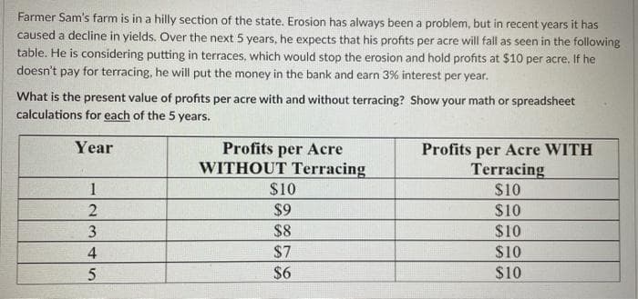 Farmer Sam's farm is in a hilly section of the state. Erosion has always been a problem, but in recent years it has
caused a decline in yields. Over the next 5 years, he expects that his profits per acre will fall as seen in the following
table. He is considering putting in terraces, which would stop the erosion and hold profits at $10 per acre. If he
doesn't pay for terracing, he will put the money in the bank and earn 3% interest per year.
What is the present value of profits per acre with and without terracing? Show your math or spreadsheet
calculations for each of the 5 years.
Year
Profits per Acre
WITHOUT Terracing
Profits per Acre WITH
Terracing
$10
1
$10
$9
$10
3
$8
$10
4
$7
$10
$6
$10
