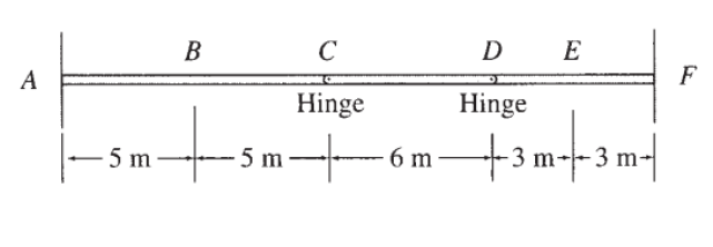 A
-5m
B
C
Hinge
Hinge
-5m-6m +3m--3m-
DE
+
F