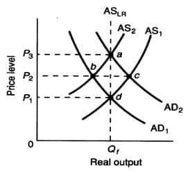 ASLR
AS2 AS,
a
P3
P2
P,
AD2
AD1
Qt
Real output
Price level
