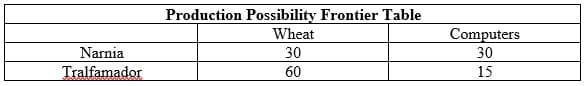 Production Possibility Frontier Table
Wheat
Computers
Narnia
30
30
Tralfamador
60
15
