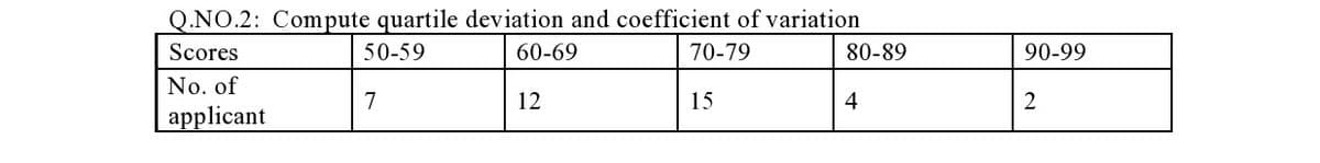 Q.NO.2: Compute quartile deviation and coefficient of variation
Scores
50-59
60-69
70-79
80-89
90-99
No. of
7
12
15
4
2
applicant
