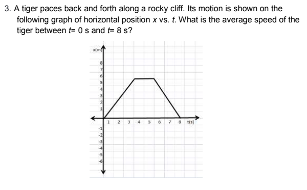 3. A tiger paces back and forth along a rocky cliff. Its motion is shown on the
following graph of horizontal position x vs. t. What is the average speed of the
tiger between t= 0 s and = 8 s?
2.
4
8 t(s)
-1
