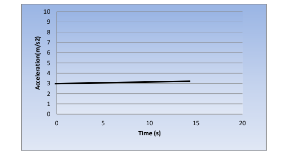 5
10
15
20
Time (s)
Acceleration(m/s2)
