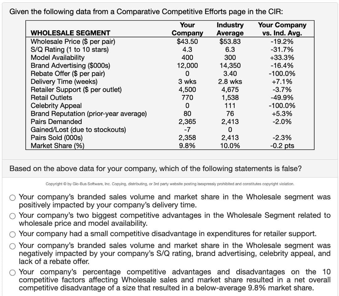 Given the following data from a Comparative Competitive Efforts page in the CIR:
Industry
Your Company
Your
Company
Average
vs. Ind. Avg.
$43.50
$53.83
-19.2%
4.3
6.3
-31.7%
300
+33.3%
14,350
-16.4%
3.40
-100.0%
2.8 wks
+7.1%
4,675
-3.7%
1,538
-49.9%
111
-100.0%
76
+5.3%
-2.0%
WHOLESALE SEGMENT
Wholesale Price ($ per pair)
S/Q Rating (1 to 10 stars)
Model Availability
Brand Advertising ($000s)
Rebate Offer ($ per pair)
Delivery Time (weeks)
Retailer Support ($ per outlet)
Retail Outlets
Celebrity Appeal
Brand Reputation (prior-year average)
Pairs Demanded
Gained/Lost (due to stockouts)
Pairs Sold (000s)
Market Share (%)
400
12,000
0
3 wks
4,500
770
0
80
2,365
-7
2,358
9.8%
2,413
0
2,413
10.0%
-2.3%
-0.2 pts
Based on the above data for your company, which of the following statements is false?
Copyright © by Glo-Bus Software, Inc. Copying, distributing, or 3rd party website posting isexpressly prohibited and constitutes copyright violation.
Your company's branded sales volume and market share in the Wholesale segment was
positively impacted by your company's delivery time.
Your company's two biggest competitive advantages in the Wholesale Segment related to
wholesale price and model availability.
Your company had a small competitive disadvantage in expenditures for retailer support.
O Your company's branded sales volume and market share in the Wholesale segment was
negatively impacted by your company's S/Q rating, brand advertising, celebrity appeal, and
lack of a rebate offer.
Your company's percentage competitive advantages and disadvantages on the 10
competitive factors affecting Wholesale sales and market share resulted in a net overall
competitive disadvantage of a size that resulted in a below-average 9.8% market share.