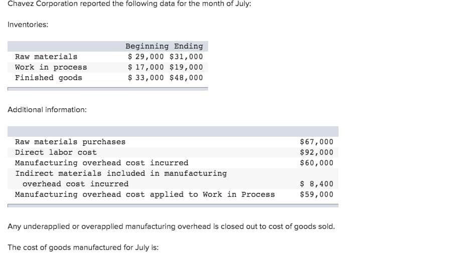 Chavez Corporation reported the following data for the month of July:
Inventories:
Raw materials
Work in process
Finished goods
Additional information:
Beginning Ending
$ 29,000 $31,000
$ 17,000 $19,000
$ 33,000 $48,000
Raw materials purchases
Direct labor cost
Manufacturing overhead cost incurred
Indirect materials included in manufacturing
overhead cost incurred
Manufacturing overhead cost applied to Work in Process
$67,000
$92,000
$60,000
$ 8,400
$59,000
Any underapplied or overapplied manufacturing overhead is closed out to cost of goods sold.
The cost of goods manufactured for July is: