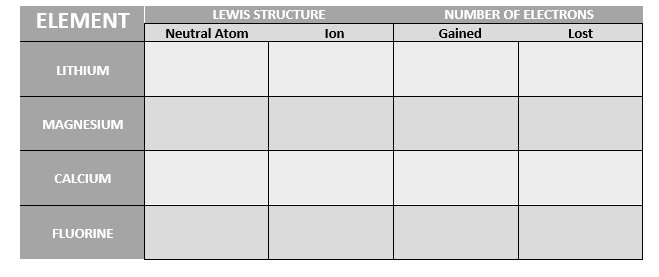 LEWIS STRUCTURE
NUMBER OF ELECTRONS
ELEMENT
Neutral Atom
lon
Gained
Lost
LITHIUM
MAGNESIUM
CALCIUM
FLUORINE
