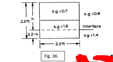 s.g.:0.7
s.g.=0.8
22ft
s.g.=1.6
interface
2.2-h
s.g. 1.4
22ft
Fig. 36
